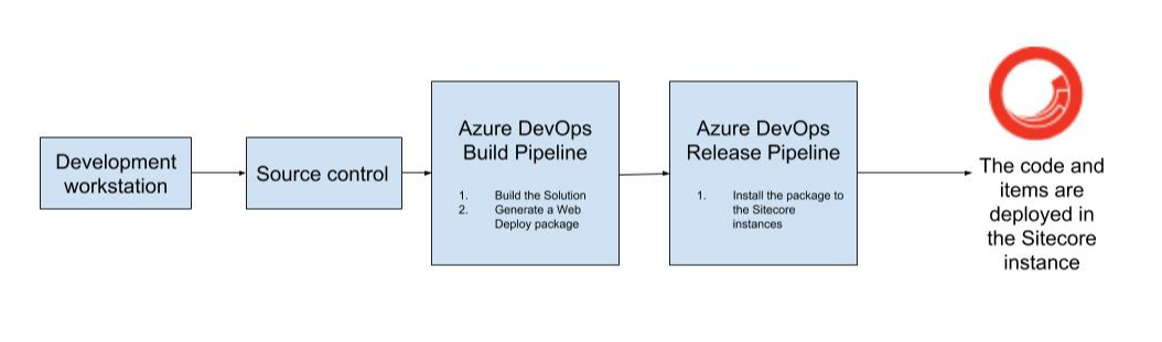 Chart showing deployment process with TDS 5.8